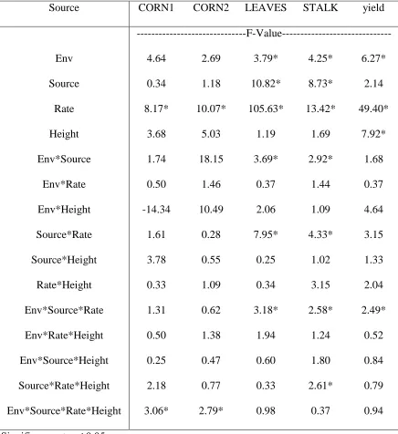 Table 7: ANOVA for Corn Nitrogen Content in whole plants, Corn Ear Leaves, Corn Stalks as 