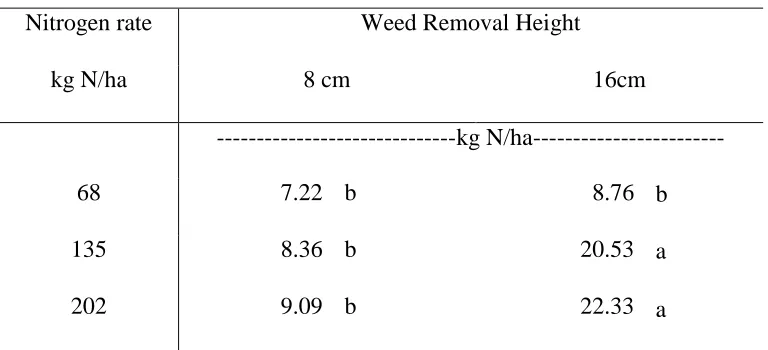 Table 8 :Nitrogen content in Palmer amaranth as impacted by the combination of weed 