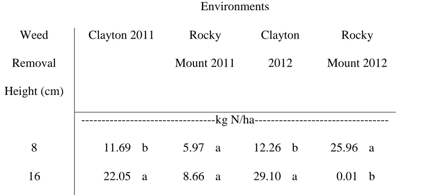Table 9: Nitrogen Content in large crabgrass as Influenced by Environment and Weed Removal 