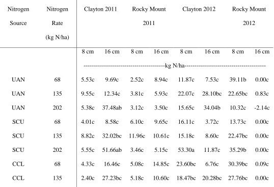 Table 10 :Large Crabgrass as Impacted by Environment, Nitrogen Source, Nitrogen Rate and Weed Removal Heightab 