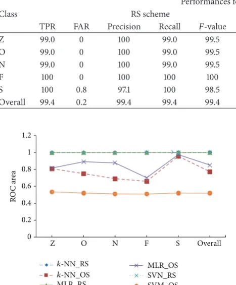 Table 4: Performances of the SVM with RBF kernel classifier on the RS and OS scheme.