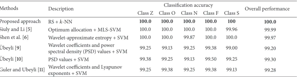 Table 5: Comparison the results of our proposed approach with some reported research outcomes.