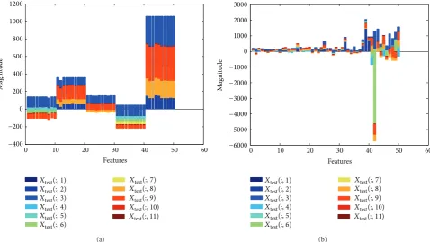 Figure 5: (a) Illustration of feature values for the RS scheme in a testing set. (b) Illustration of feature values for the OS scheme in a testingset.