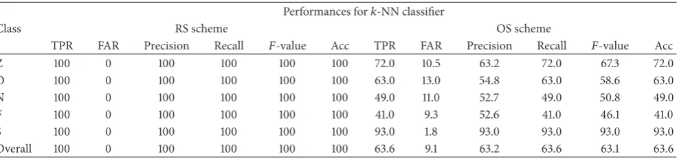 Table 2: Performances of the-NN classifier on the RS and OS scheme.-value 