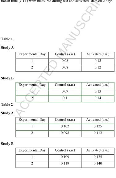 Table 3.ACCEPTED MANUSCRIPTthe same animal in the previous table). The mean transit time (MMT) and capillary transit time (CTT) were measured during rest and activated Study B Table 2 Study A MTT and CTT in the longitudinal study (study A and B corresponds