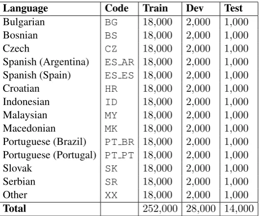 Table 1: The languages included in the corpus and the number of sentences in each set.