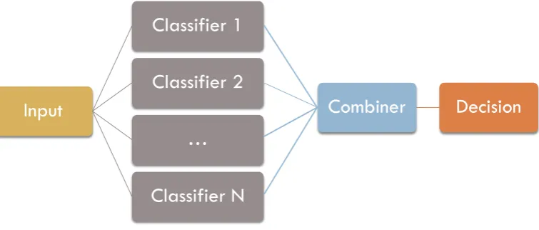 Figure 1: An example of parallel classiﬁer ensemble architecture where Nindependent classiﬁers pro-vide predictions which are then fused using an ensemble combination method.