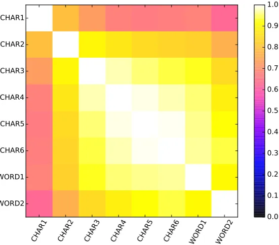 Figure 3: The matrix of pairwise Q-coefﬁcient values between our feature types, displayed as a heat map.Smaller values indicate lower dependence between their predictions.