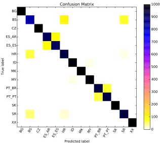Figure 5: Learning curves for some of our featuresbased on cross-validation accuracy. We observebasedthat character n -grams perform better than word- n -grams.The accuracy does not plateauwith the entire training data used.