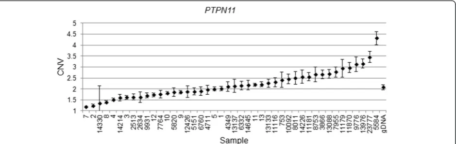 Fig. 7 PTPN11 Copy number variation (CNV) values for clinical samples and one normal genomic DNA sample