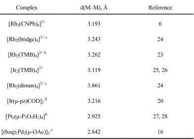 Table 1.1. Metal–metal bond distances for selected selected d8–d8 complexes as determined by x-ray crystallography 