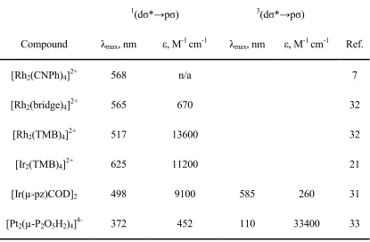 Table 1.2. Absorption properties for selected d8–d8 binuclear complexes 