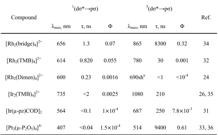 Table 1.3. Photophysical parameters for selected d8–d8 binuclear complexes. All measurements were conducted at room temperature in fluid solution unless otherwise specified
