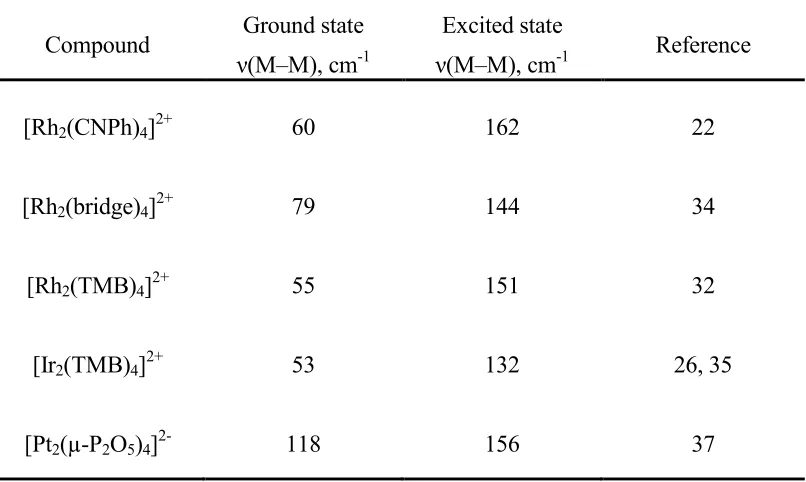 Table 1.4. Ground and excited state metal–metal stretching frequencies for selected d8–d8 complexes 