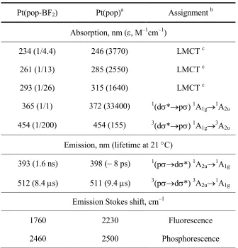 Table 2.1. Absorption and emission properties of Pt(pop-BF2) and Pt(pop) in MeCN  