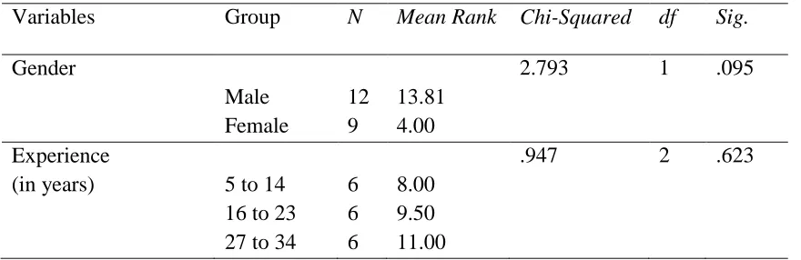 Table 7 Kruskal-Wallis Test for Control Variables 