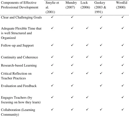 Table 4 Components of Effective Professional Development 