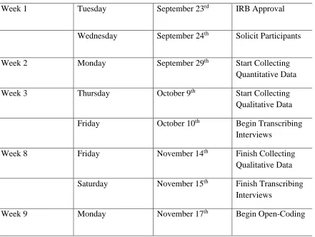 Table 5 Research Timeline 