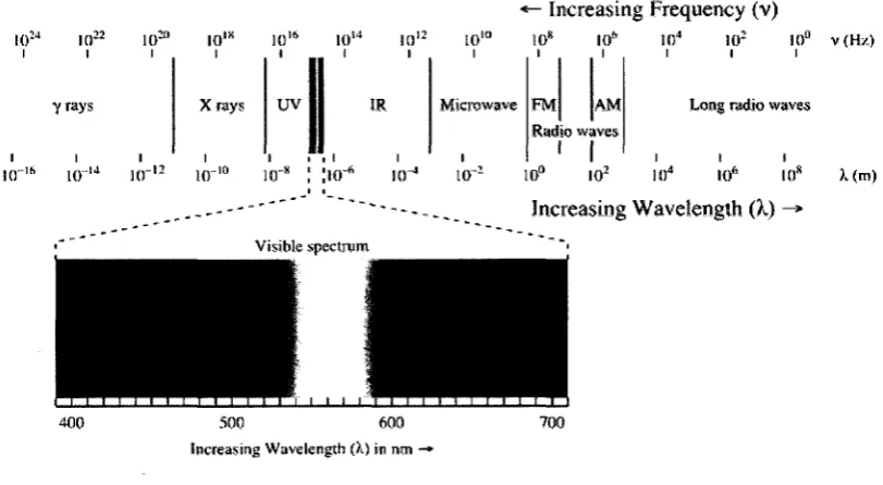 Figure 1-1 Electromagnetic Spectrum [1] 