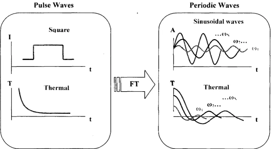 Figure 1-8 Pulse thermography vs. Lock-in thermography (experimental configuration) 