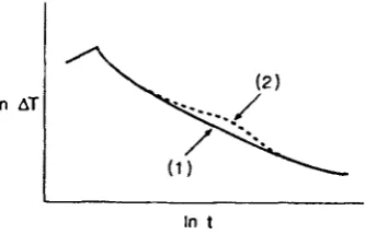 Figure 2-4 Contrast evolution over subsurface defect (From Maldague 1993) 