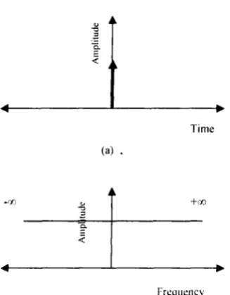 Figure 2-9 Time frequency duality (a) an ideal temporal pulse of zero duration and infinite amplitude and (b) its frequency spectrum 