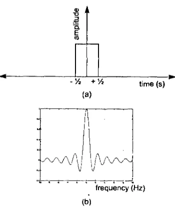 Figure 2-10 Time frequency duality: (a) square pulse of 1 second duration centered at t=0; (b) corresponding frequency spectrum (From Maldague 1993) 