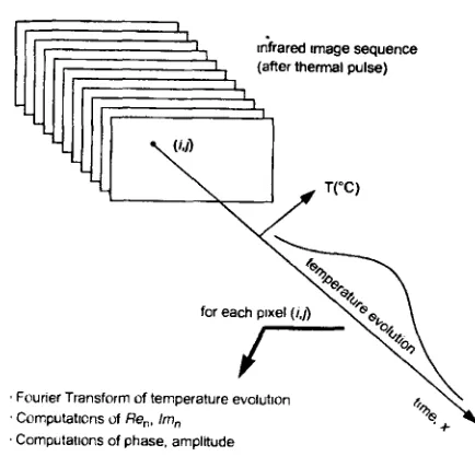 Figure 2-11 Temperature evolution of pixel (i,j) through N thermograms 