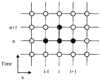 Figure 3-2 The finite Difference nodes associated with the simple explicit method 
