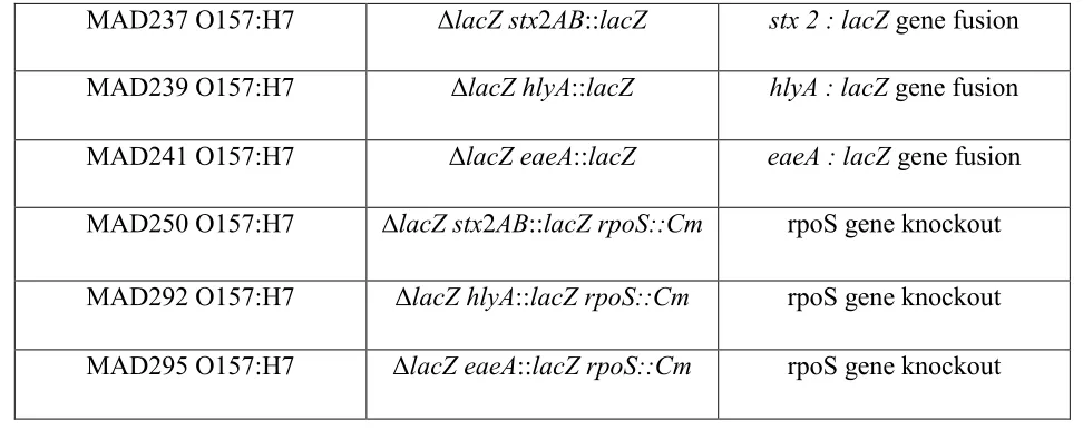 Table 4.  Genotypes of strains used in the study 