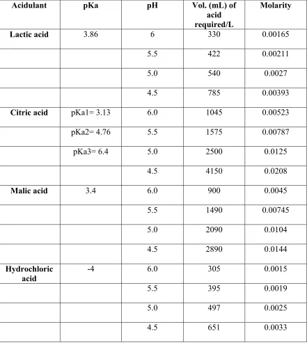 Table 5: pH, volume and molarity of each acid used in experiments  