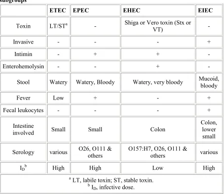 Table 1: Some properties and symptoms associated with pathogenic E. coli 