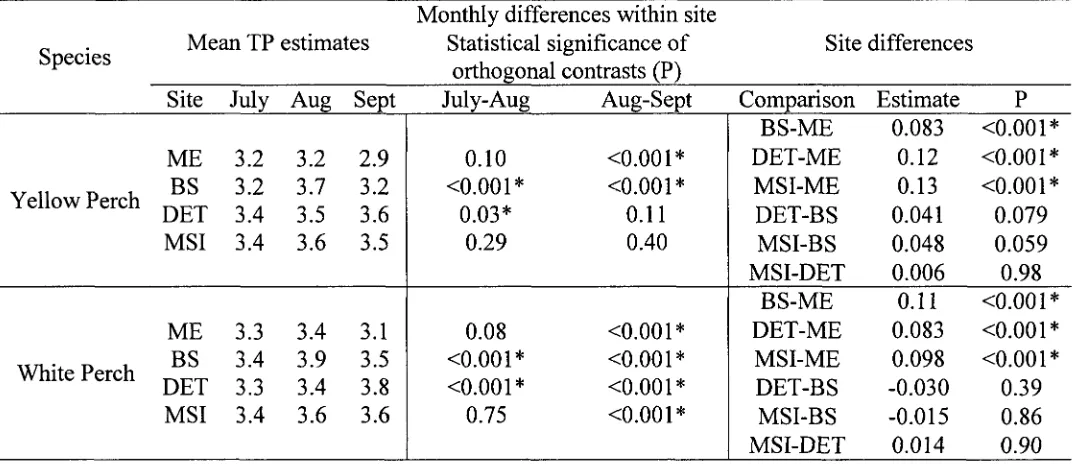Table 2.3. Mean TP estimates from bootstrapping with orthogonal contrasts of months within site and Tukey post hoc comparisons between sites from the Western Basin of Lake Erie