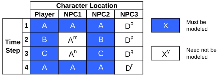 Figure 1 An example game world containing 4 rooms - A, B, C and D -  inhabited by four characters - PLAYER, NPC1, NPC2, and NPC3