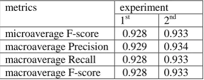 Table 1: The results for the first and the second expe-riments using letter and character based PPM5 
