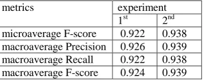 Table 2: The results for the first and the second expe-riments with the unknown texts marked as xx   