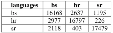 Table 5: Confusion table for Argentinean Spanish and  Peninsular Spanish  