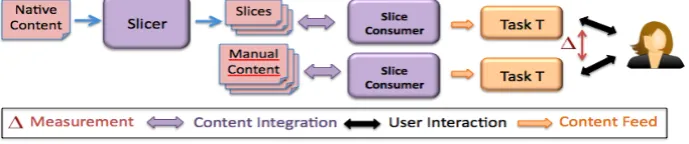 Figure 2 Assumption Validation Experiment 