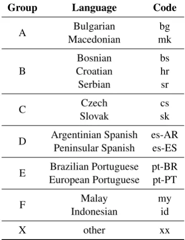 Table 1: Language groups and languages
