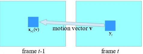 Fig. 6 for an illustration. The optimization thus becomesthe search for MV v and denoised patch xt that minimizethree terms: i) a ﬁdelity term with respect to observation