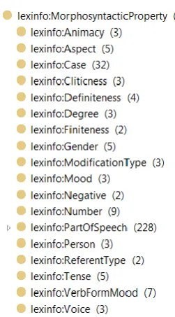 Figure 9 the relevant part of the lexinfo class hi-erarchy. There, lexinfo:PartOfSpeech introduces 228 different categories
