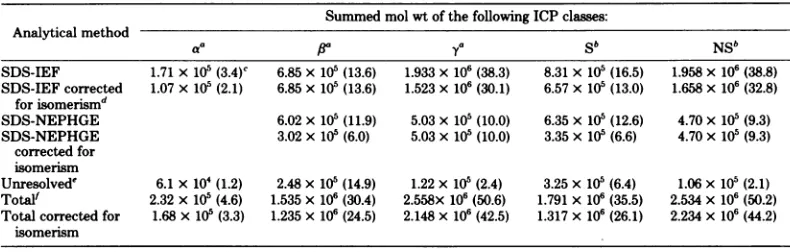 TABLE 3. Total molecular weights of FV3-induced classes ofICPs detected by various gel analyticalmethods and the percentages of the FV3 genome required for their syntheses