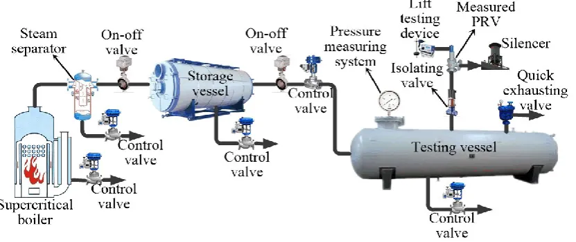 Fig.1.HTHP PRV experimental setup 