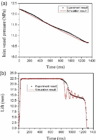 Fig. 6. The inlet vessel pressure (a) and lift (b) as a function of discharge time of DWPRV (kspring = 743Nm-1; throat size of 57.8 mm in diameter; the distance between the lower adjusting ring and the sealing face (h1) is 2.2 mm; dry saturated steam; the 