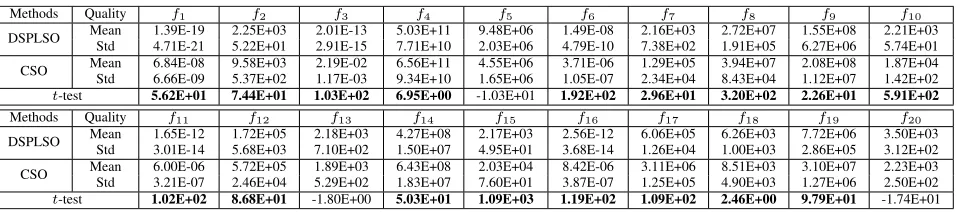 TABLE IV 20 CEC’2010 B