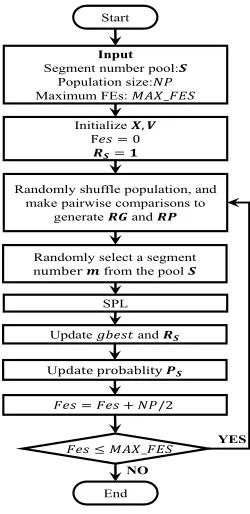 Fig. 3.Framework of DSPLSO.