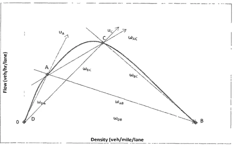 FIGURE 2-2: Shockwave analysis at signalized intersections (May, 1990) 