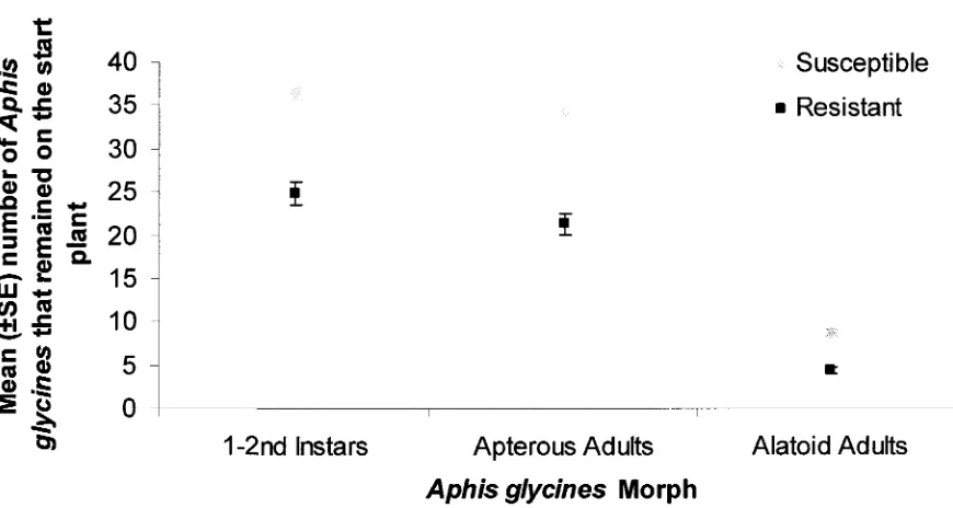 Figure 3-2. The mean number of 1-2nd instars, apterous adults and alatoid 