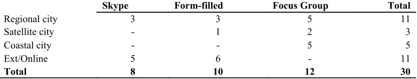 Table 1.  Focus Group Interview Dates and Times