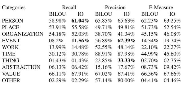 Table 2. Results of NERP-CRF for Experiments 1 and 2.